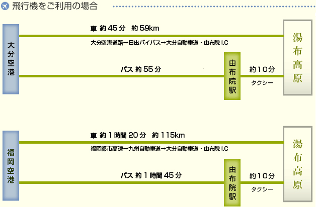 飛行機をご利用の場合