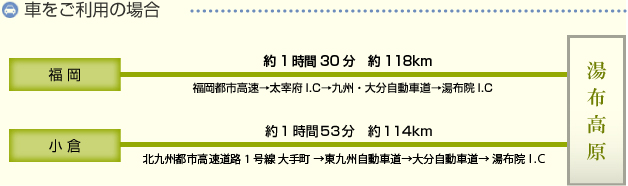 車をより用の場合